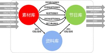 创新ict助推电视台转型全媒体